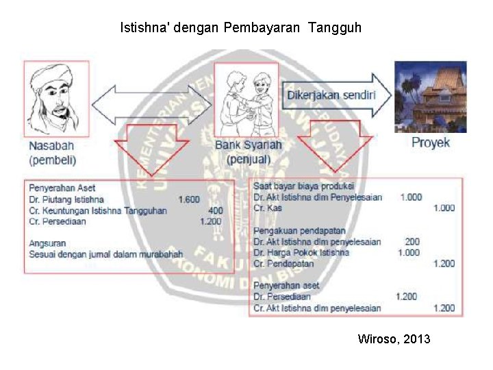 Istishna' dengan Pembayaran Tangguh Wiroso, 2013 