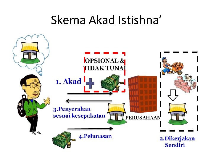 Skema Akad Istishna’ 