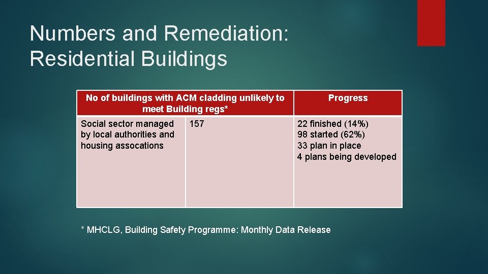 Numbers and Remediation: Residential Buildings No of buildings with ACM cladding unlikely to meet