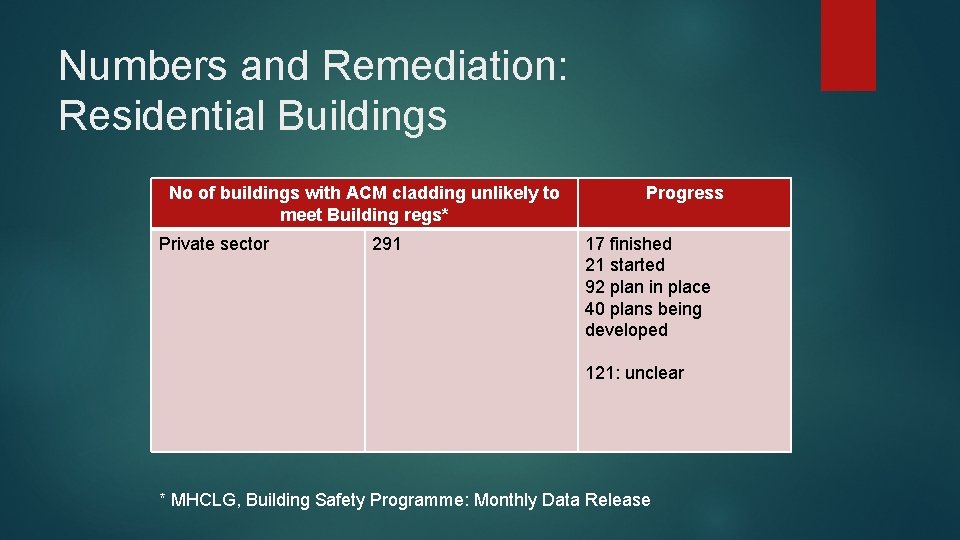 Numbers and Remediation: Residential Buildings No of buildings with ACM cladding unlikely to meet