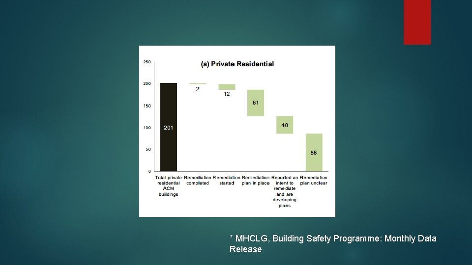 * MHCLG, Building Safety Programme: Monthly Data Release 