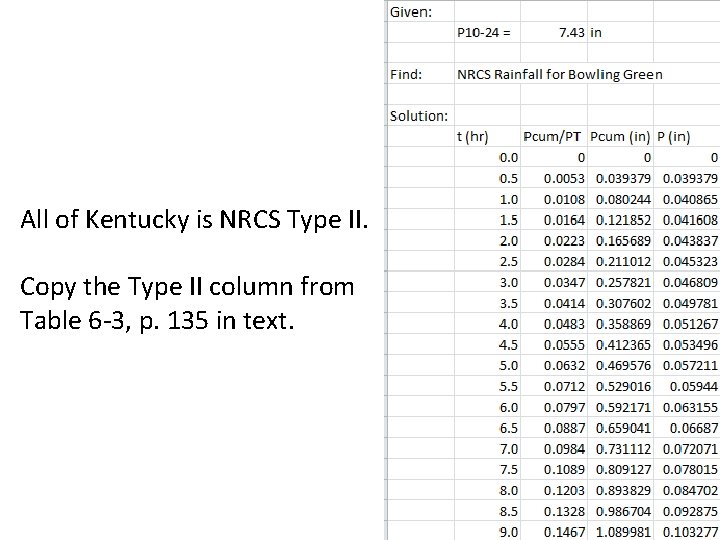 All of Kentucky is NRCS Type II. Copy the Type II column from Table