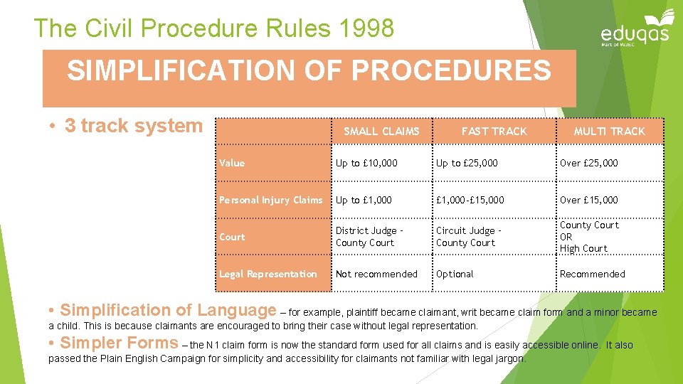 The Civil Procedure Rules 1998 SIMPLIFICATION OF PROCEDURES • 3 track system SMALL CLAIMS
