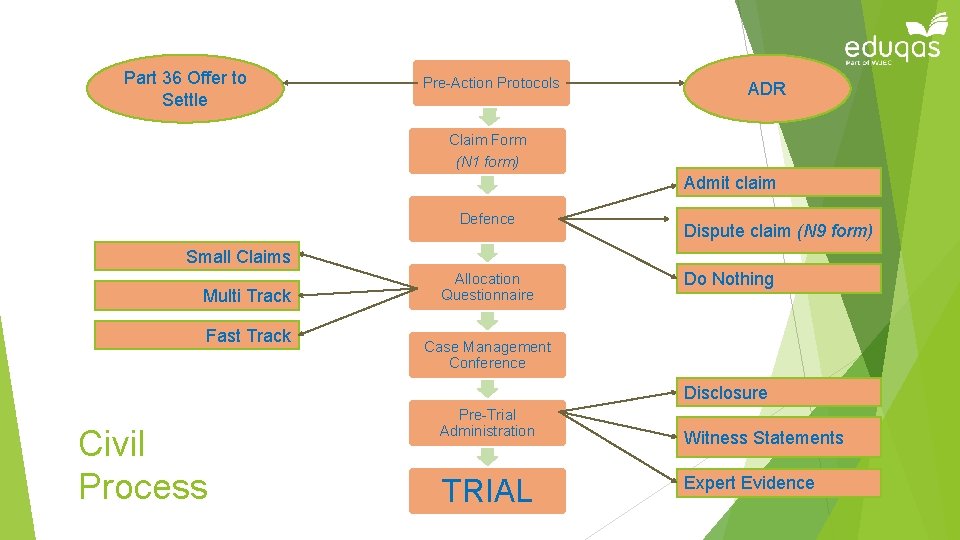 Part 36 Offer to Settle Pre-Action Protocols ADR Claim Form (N 1 form) Admit