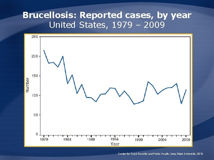 Brucellosis: Reported cases, by year United States, 1979 – 2009 Center for Food Security Brucellosis: Reported cases, by year United States, 1979 – 2009 Center for Food Security