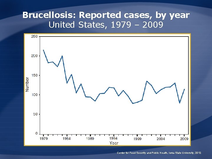 Brucellosis: Reported cases, by year United States, 1979 – 2009 Center for Food Security