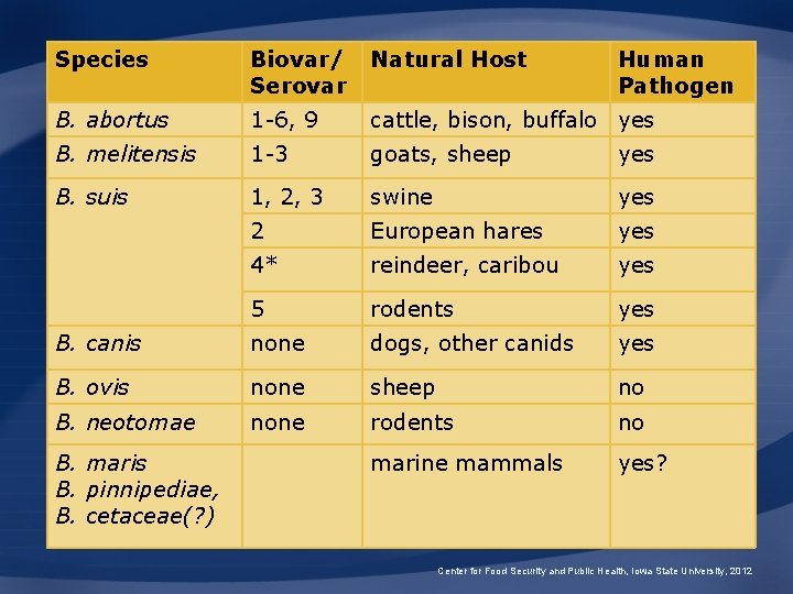 Species Biovar/ Serovar Natural Host B. abortus 1 -6, 9 cattle, bison, buffalo yes