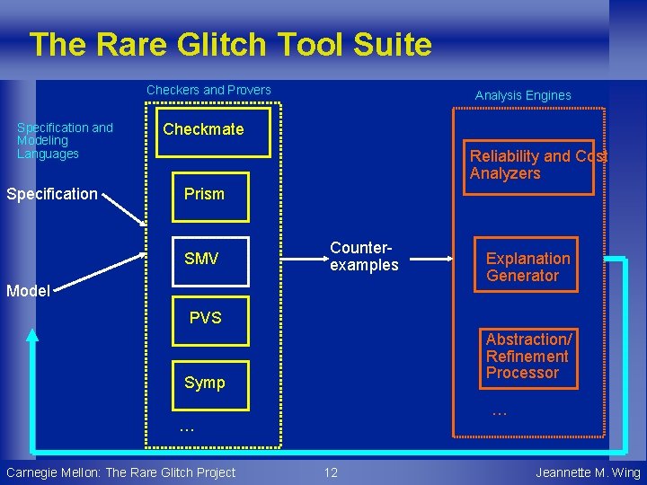 The Rare Glitch Tool Suite Checkers and Provers Specification and Modeling Languages Specification Analysis