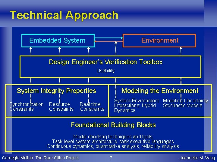 Technical Approach Embedded System Environment Design Engineer’s Verification Toolbox Usability System Integrity Properties Synchronization