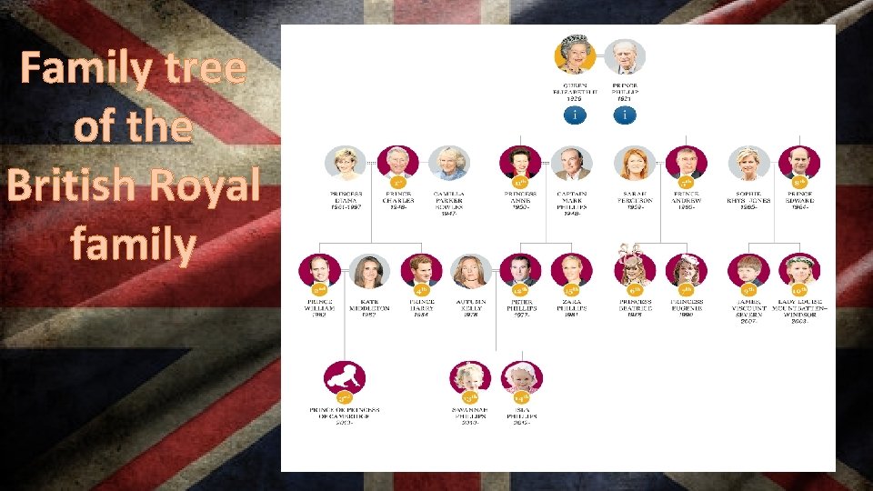 Family tree of the British Royal family 