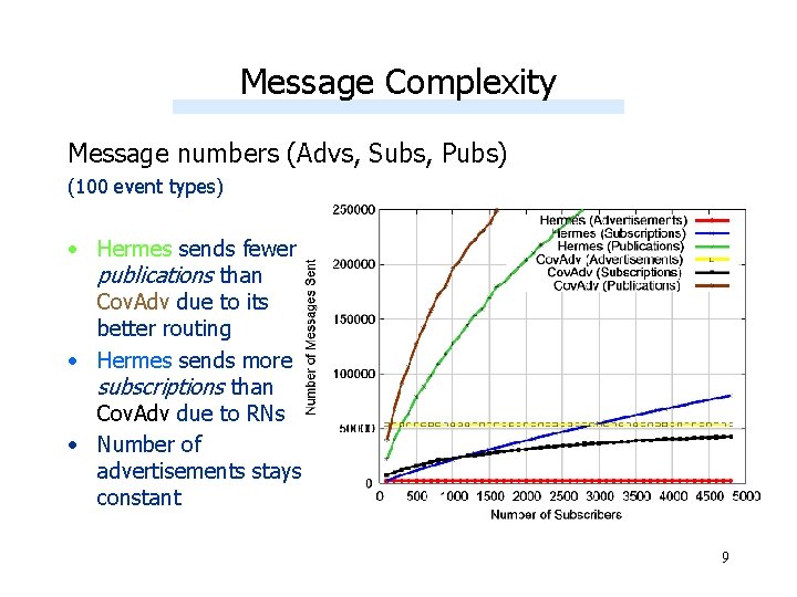 Message Complexity Message numbers (Advs, Subs, Pubs) (100 event types) • Hermes sends fewer