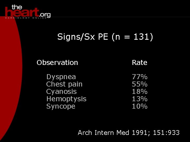 Signs/Sx PE (n = 131) Observation Dyspnea Chest pain Cyanosis Hemoptysis Syncope Rate 77%