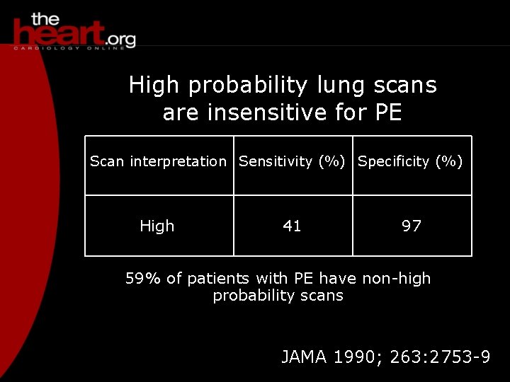 High probability lung scans are insensitive for PE Scan interpretation Sensitivity (%) Specificity (%)