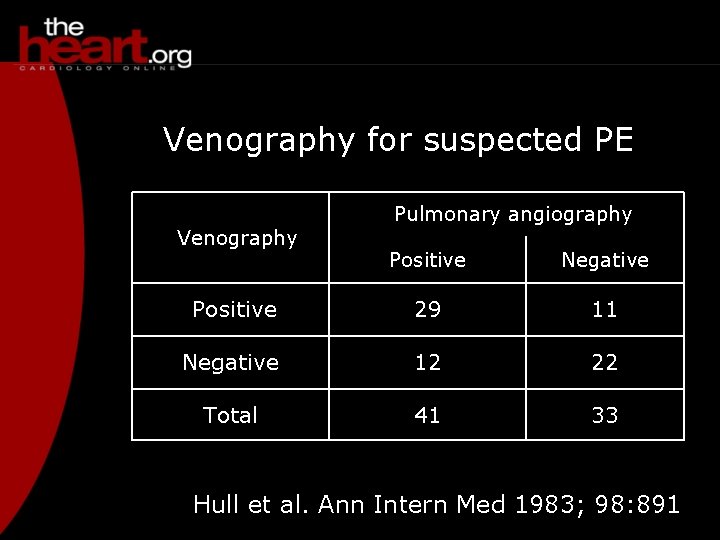 Venography for suspected PE Venography Pulmonary angiography Positive Negative Positive 29 11 Negative 12