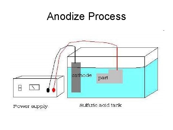 Anodize Process 