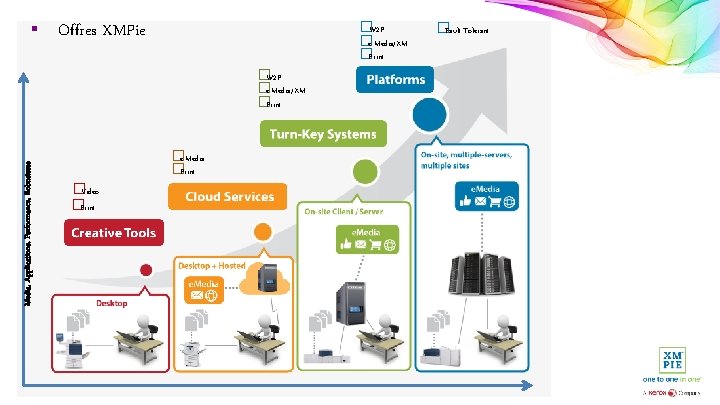 § �W 2 P �e-Media/XM �Print Offres XMPie Media, Applications, Performance, Robustesse �W 2