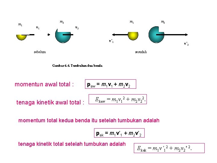 m 1 m 2 v’ 1 sebelum v’ 2 sesudah Gambar 6. 4. Tumbukan