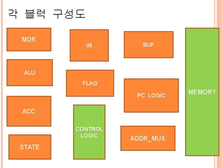 각 블럭 구성도 MDR IR BUF ALU FLAG PC LOGIC ACC CONTROL LOGIC STATE