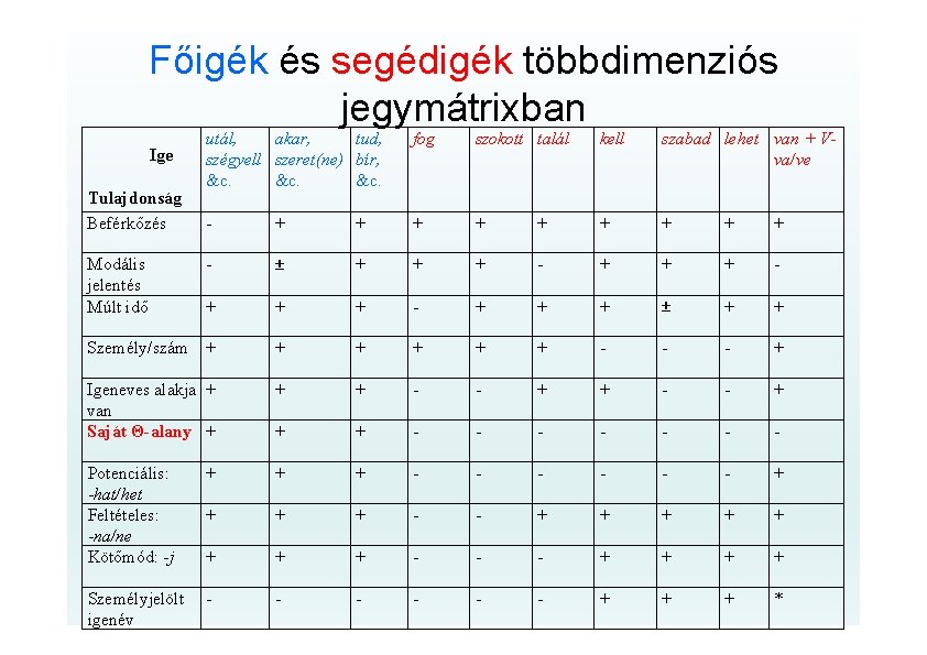 Főigék és segédigék többdimenziós jegymátrixban utál, akar, tud, szégyell szeret(ne) bír, &c. &c. fog