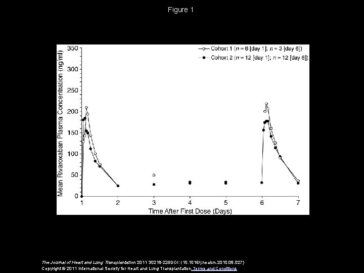 Figure 1 The Journal of Heart and Lung Transplantation 2011 30218 -226 DOI: (10.