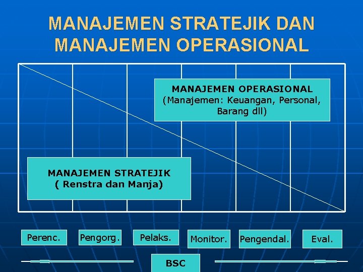 MANAJEMEN STRATEJIK DAN MANAJEMEN OPERASIONAL (Manajemen: Keuangan, Personal, Barang dll) MANAJEMEN STRATEJIK ( Renstra