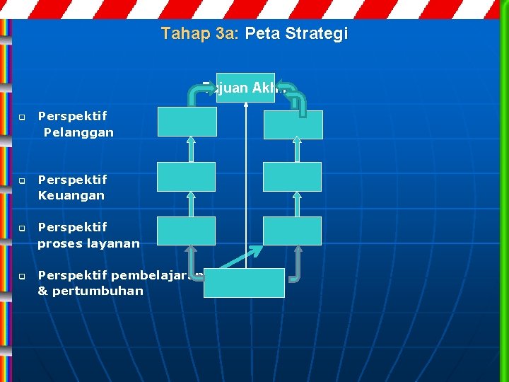 Tahap 3 a: Peta Strategi Tujuan Akhir q q Perspektif Pelanggan Perspektif Keuangan Perspektif