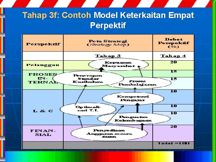 Tahap 3 f: Contoh Model Keterkaitan Empat Perpektif 