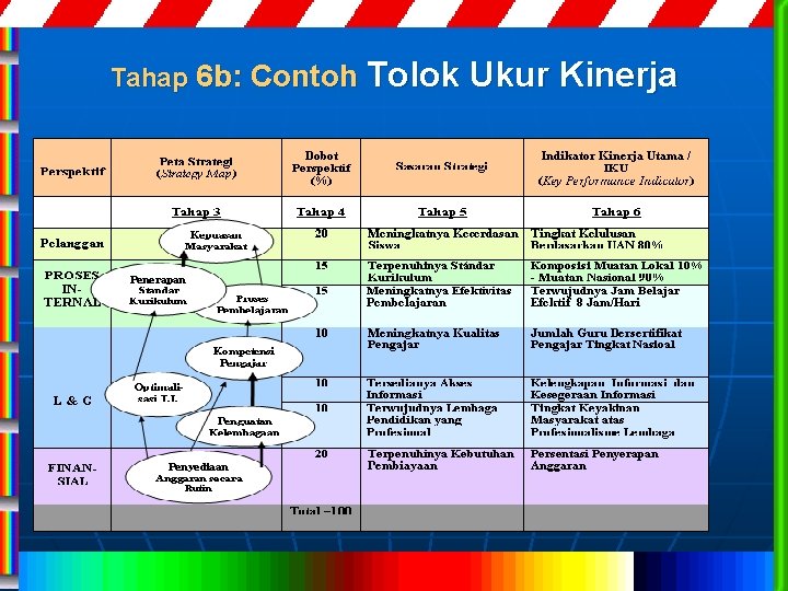 Tahap 6 b: Contoh Tolok Ukur Kinerja 