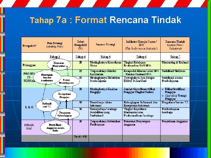 Tahap 7 a : Format Rencana Tindak 