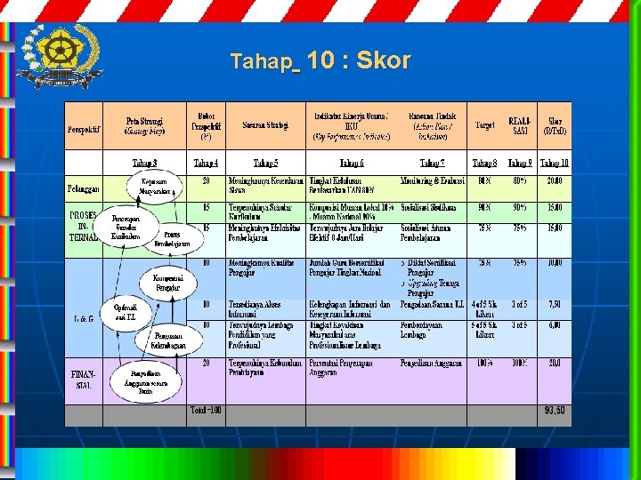 Tahap 10 : Skor 