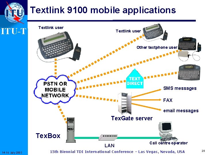 Textlink 9100 mobile applications ITU-T Textlink user Other textphone user SMS messages FAX email