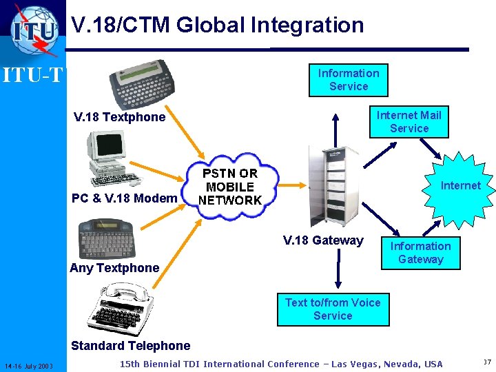 V. 18/CTM Global Integration ITU-T Information Service Internet Mail Service V. 18 Textphone Internet