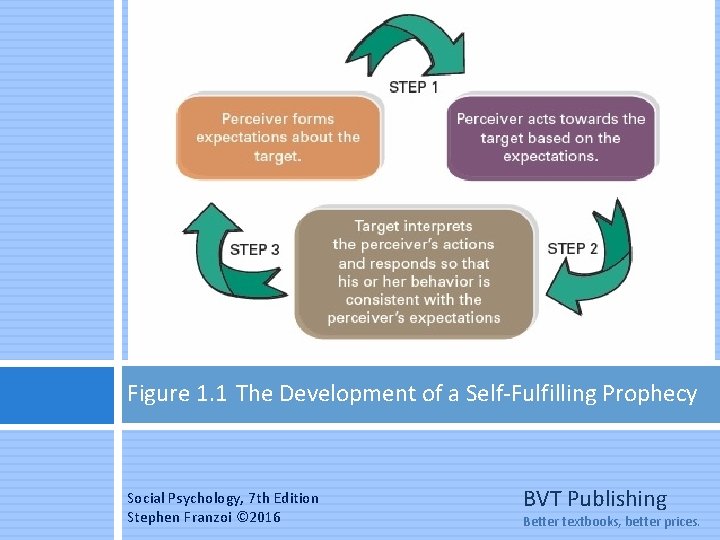 Figure 1. 1 The Development of a Self-Fulfilling Prophecy Social Psychology, 7 th Edition