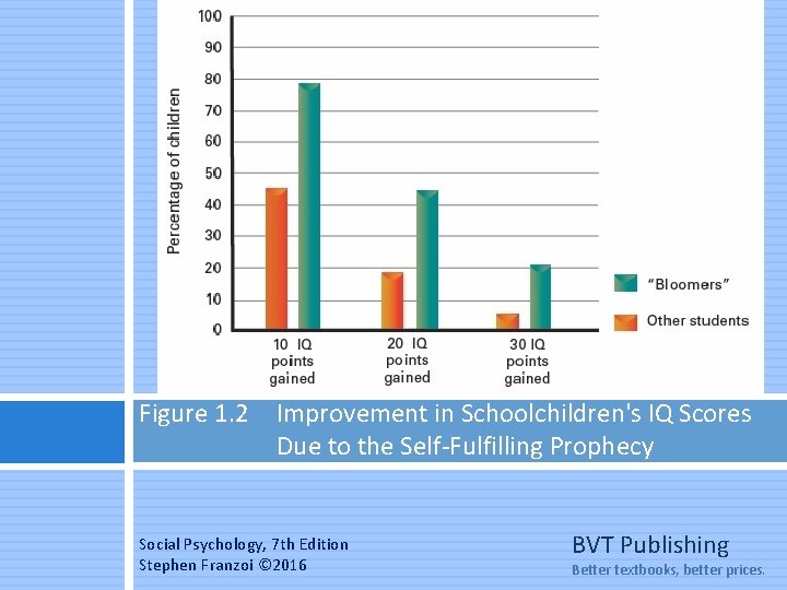 Figure 1. 2 Improvement in Schoolchildren's IQ Scores Due to the Self-Fulfilling Prophecy Social