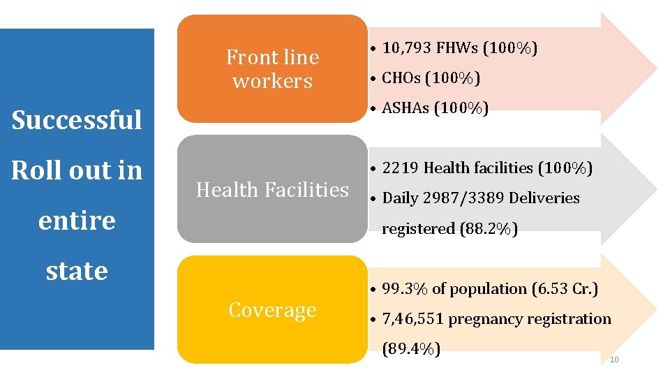 Front line workers • 10, 793 FHWs (100%) • CHOs (100%) Successful • ASHAs