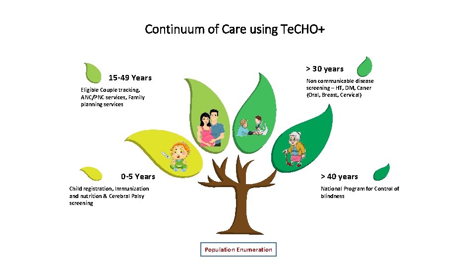 Continuum of Care using Te. CHO+ > 30 years 15 -49 Years Non communicable