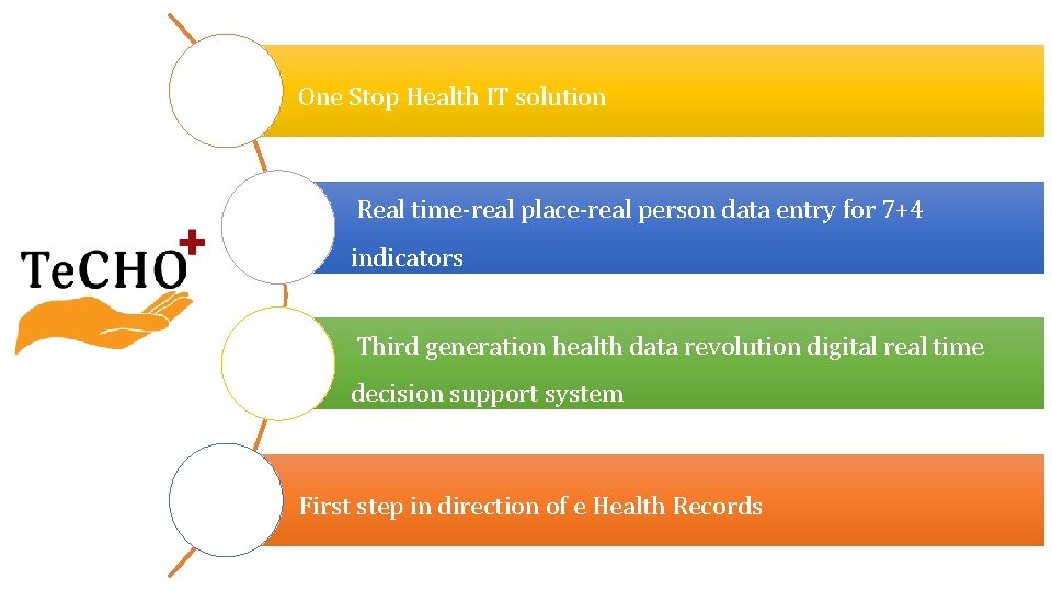 One Stop Health IT solution Real time-real place-real person data entry for 7+4 indicators