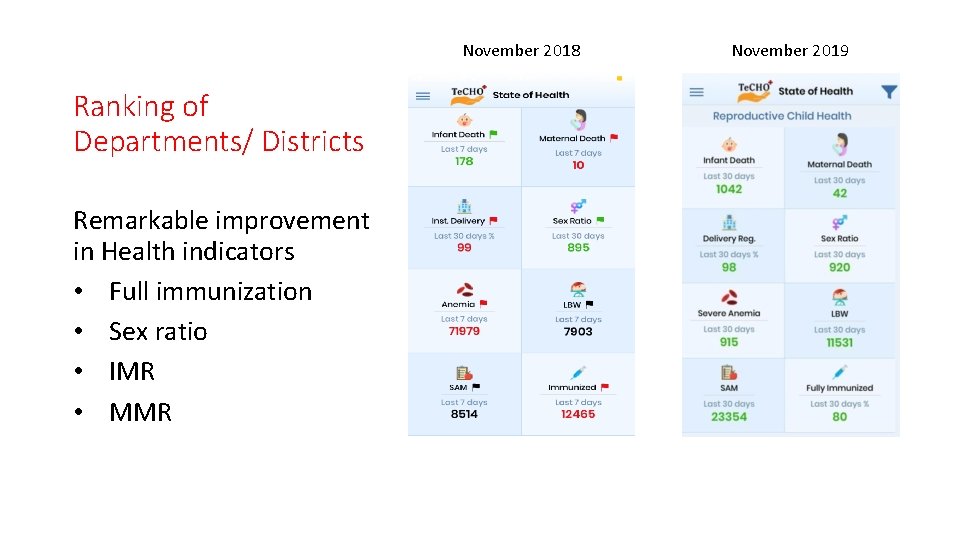 November 2018 Ranking of Departments/ Districts Remarkable improvement in Health indicators • Full immunization