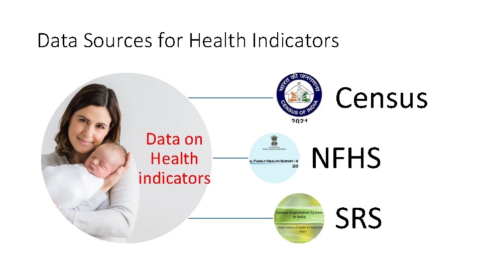 Data Sources for Health Indicators Census Data on Health indicators NFHS SRS 