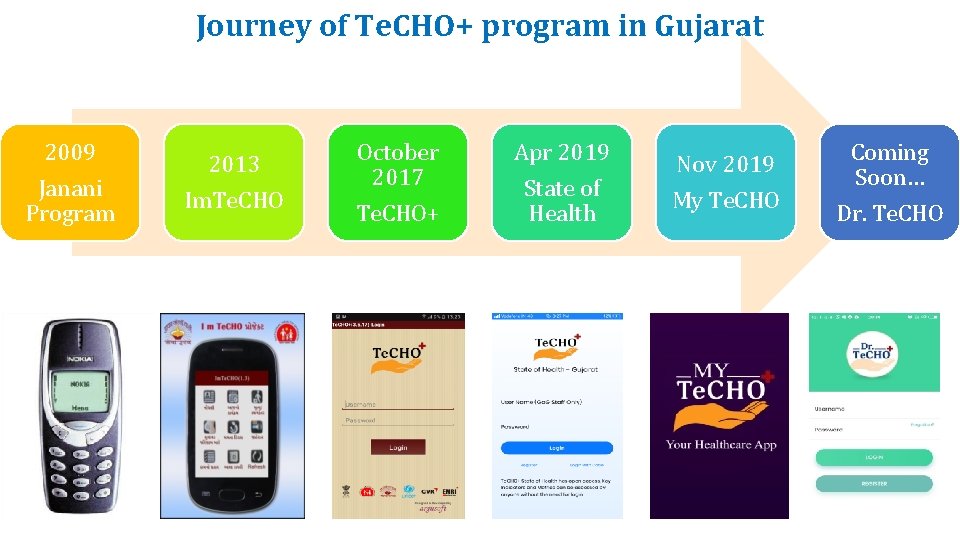 Journey of Te. CHO+ program in Gujarat 2009 Janani Program 2013 Im. Te. CHO