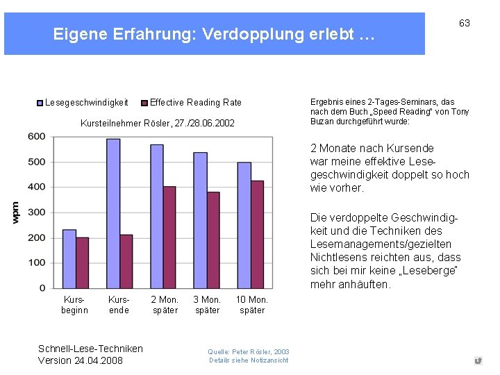 Eigene Erfahrung: Verdopplung erlebt … Lesegeschwindigkeit Effective Reading Rate Kursteilnehmer Rösler, 27. /28. 06.
