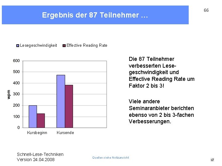Ergebnis der 87 Teilnehmer … Lesegeschwindigkeit Effective Reading Rate Die 87 Teilnehmer verbesserten Lesegeschwindigkeit