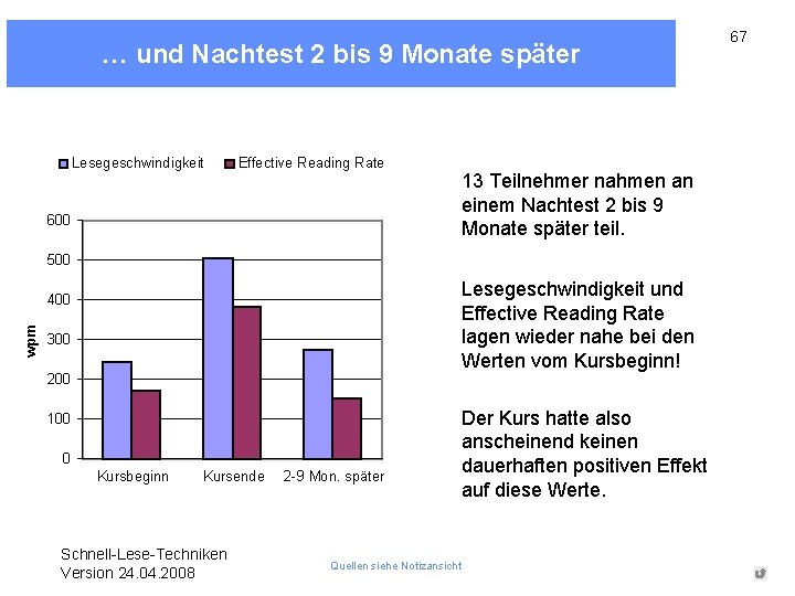 … und Nachtest 2 bis 9 Monate später Lesegeschwindigkeit Effective Reading Rate 600 13