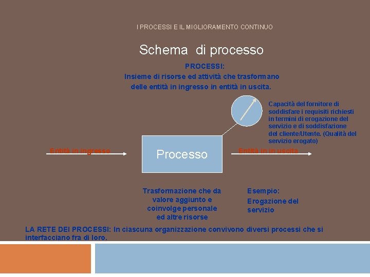 I PROCESSI E IL MIGLIORAMENTO CONTINUO Schema di processo PROCESSI: Insieme di risorse ed