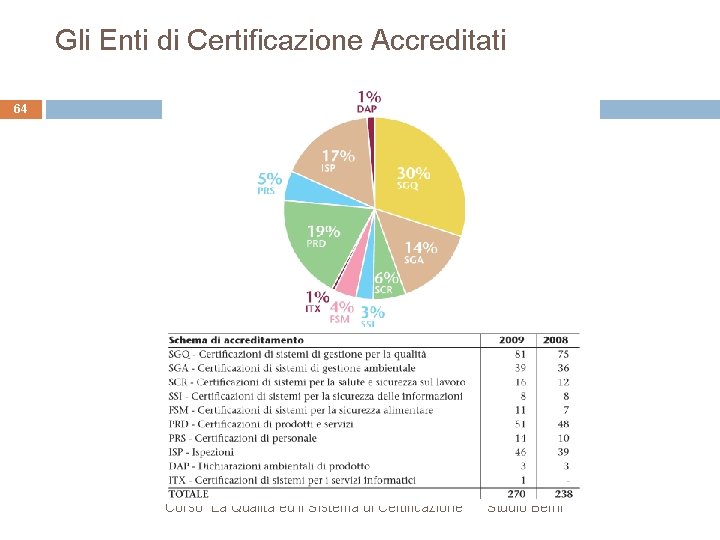 Gli Enti di Certificazione Accreditati 64 Corso "La Qualità ed il Sistema di Certificazione"