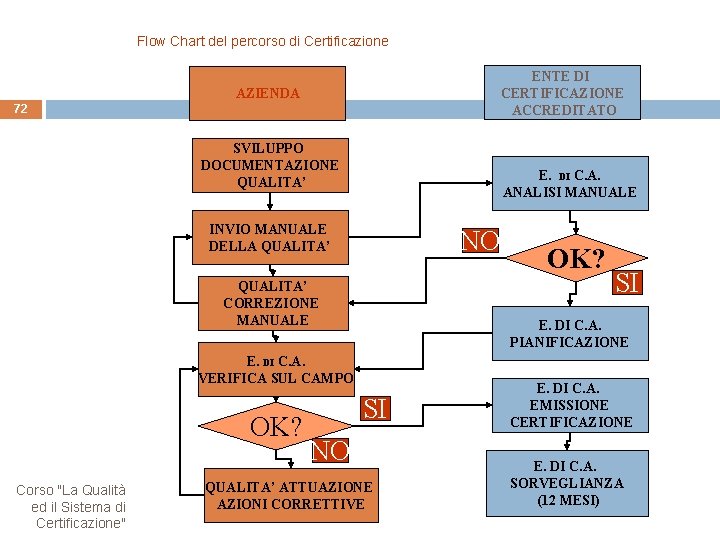 Flow Chart del percorso di Certificazione ENTE DI CERTIFICAZIONE ACCREDITATO AZIENDA 72 SVILUPPO DOCUMENTAZIONE