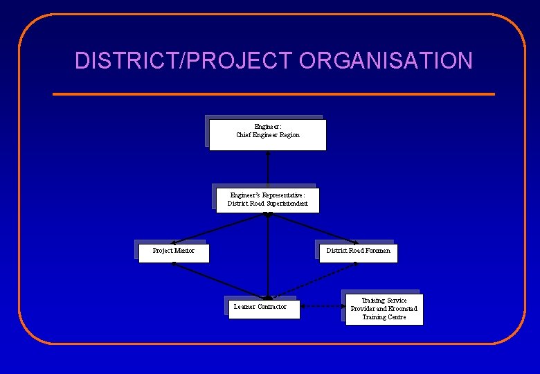 DISTRICT/PROJECT ORGANISATION Engineer: Chief Engineer Region Engineer’s Representative: District Road Superintendent Project Mentor District