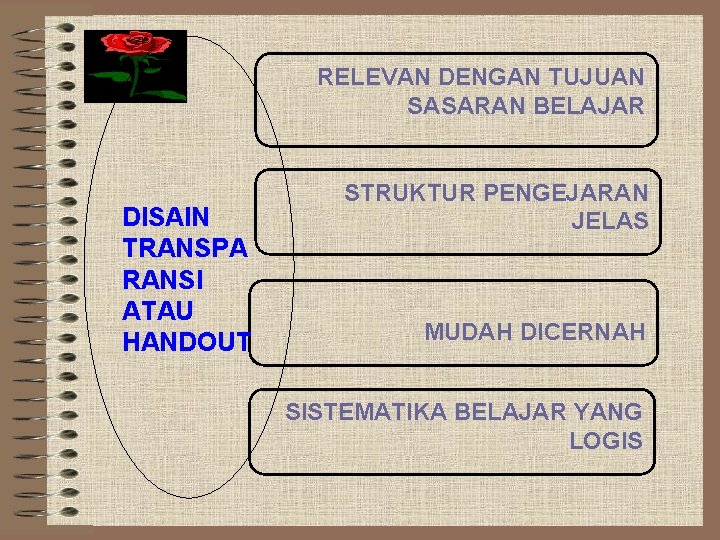 RELEVAN DENGAN TUJUAN SASARAN BELAJAR DISAIN TRANSPA RANSI ATAU HANDOUT STRUKTUR PENGEJARAN JELAS MUDAH