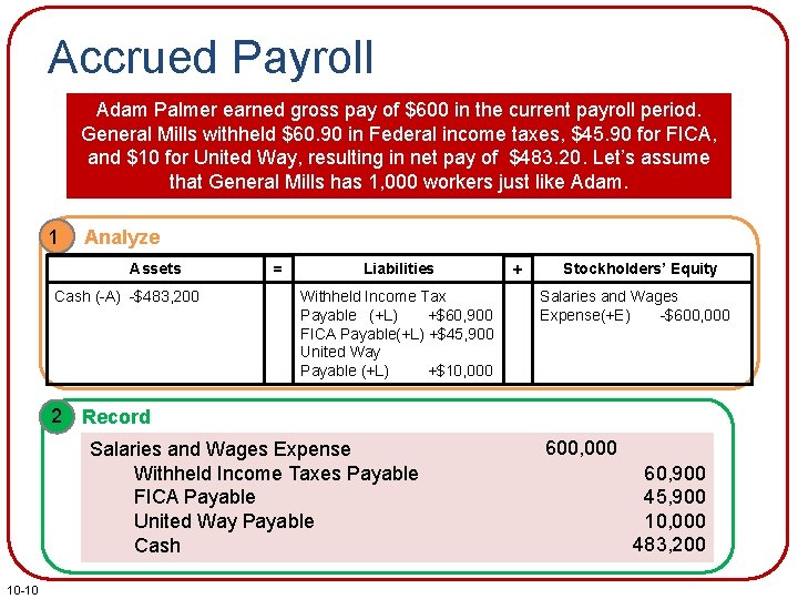 Accrued Payroll Adam Palmer earned gross pay of $600 in the current payroll period.