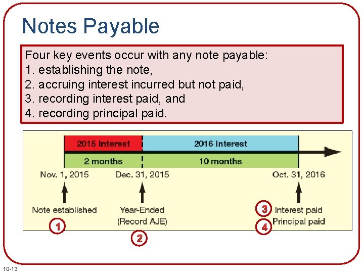 Notes Payable Four key events occur with any note payable: 1. establishing the note,